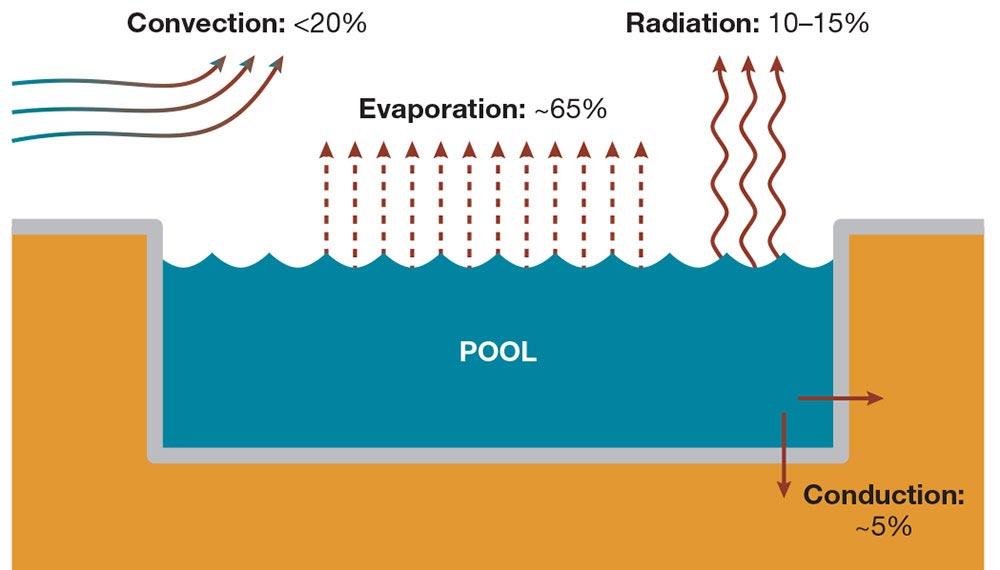 Water loss from swimming pool due to convection and radiation