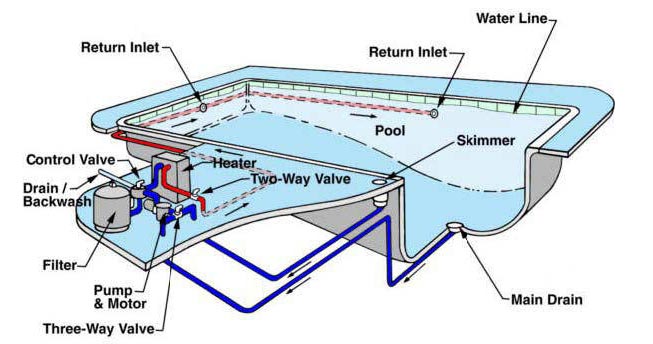 Components of swimming pool