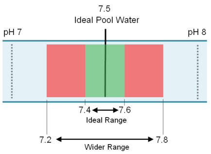 Check and balance pool chemistry regularly