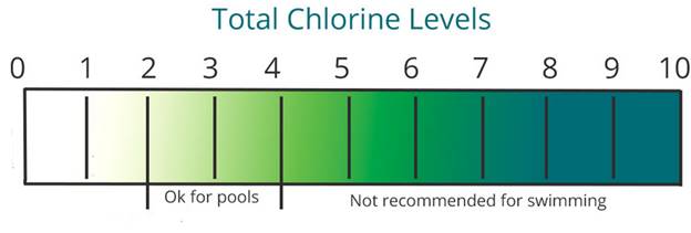 Test chemical level fortnightly