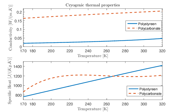 Polycarbonate specific heat and conductivity